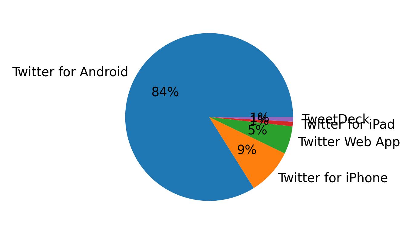 Dispositivos utilizados para tweetar