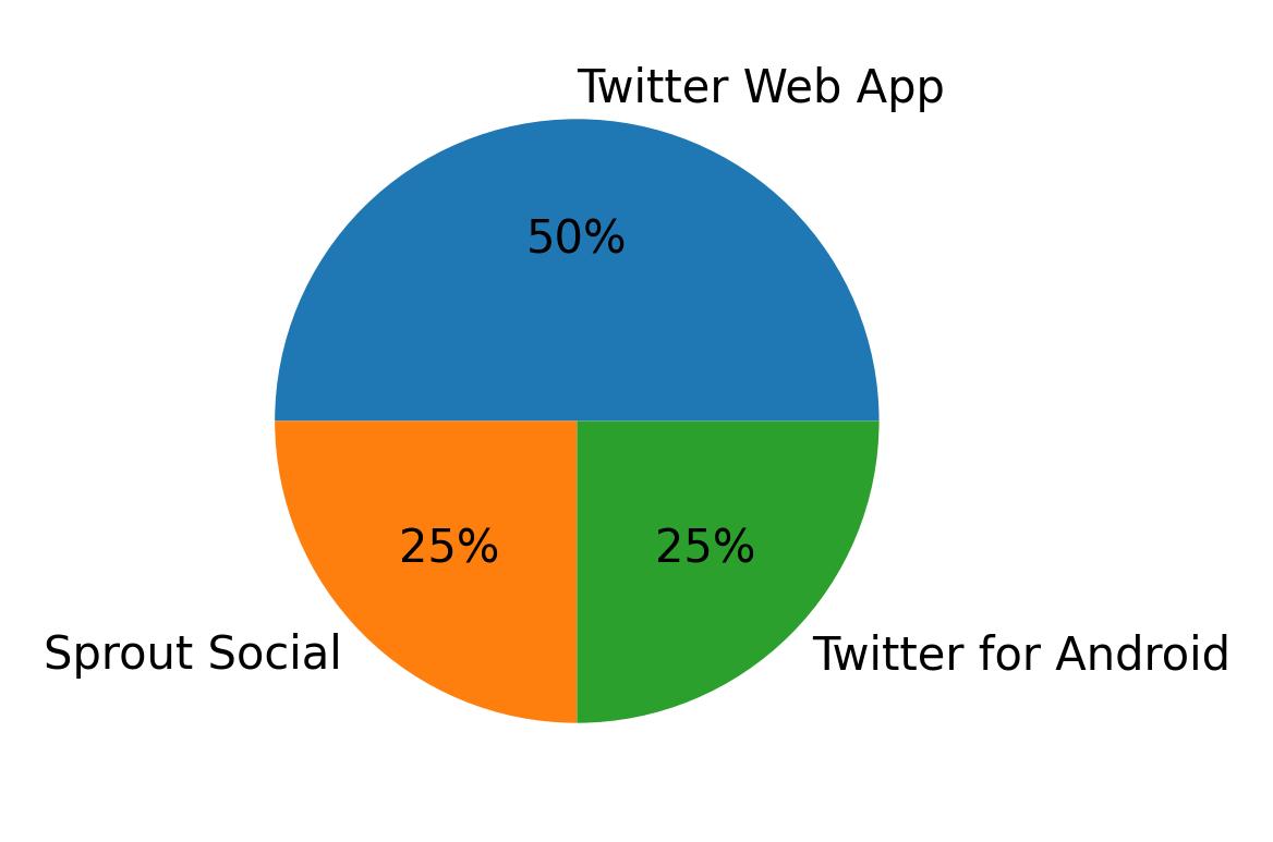 Tweet icin kullanilan cihazlar