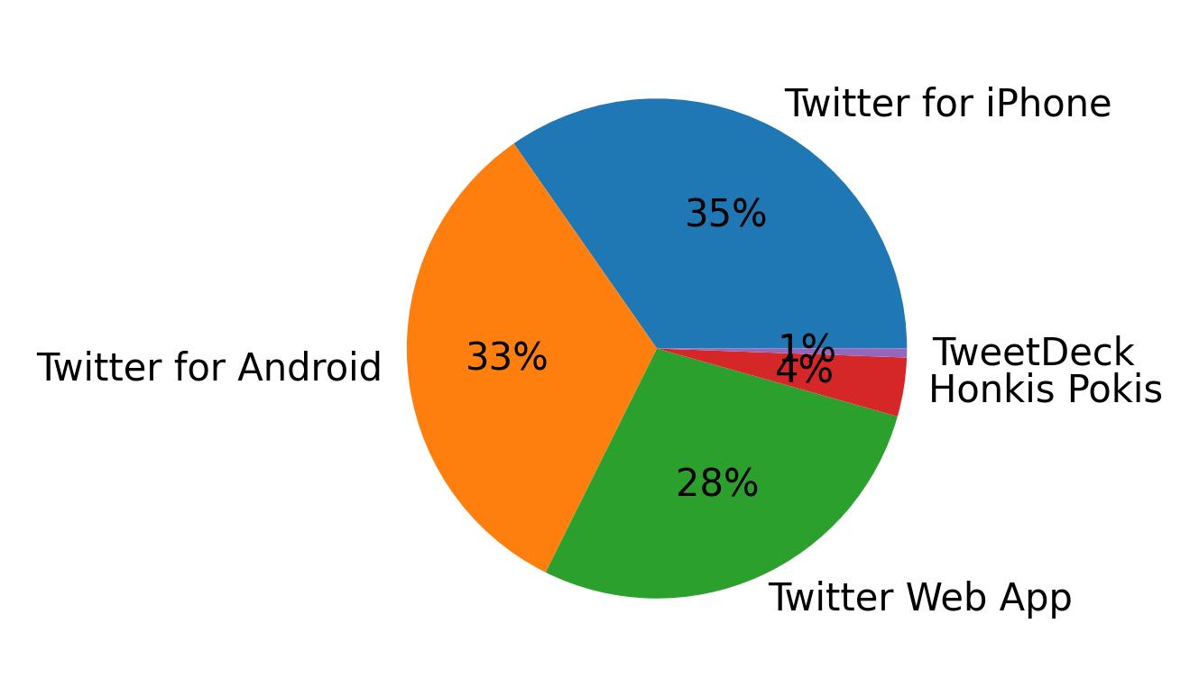 Tweet icin kullanilan cihazlar
