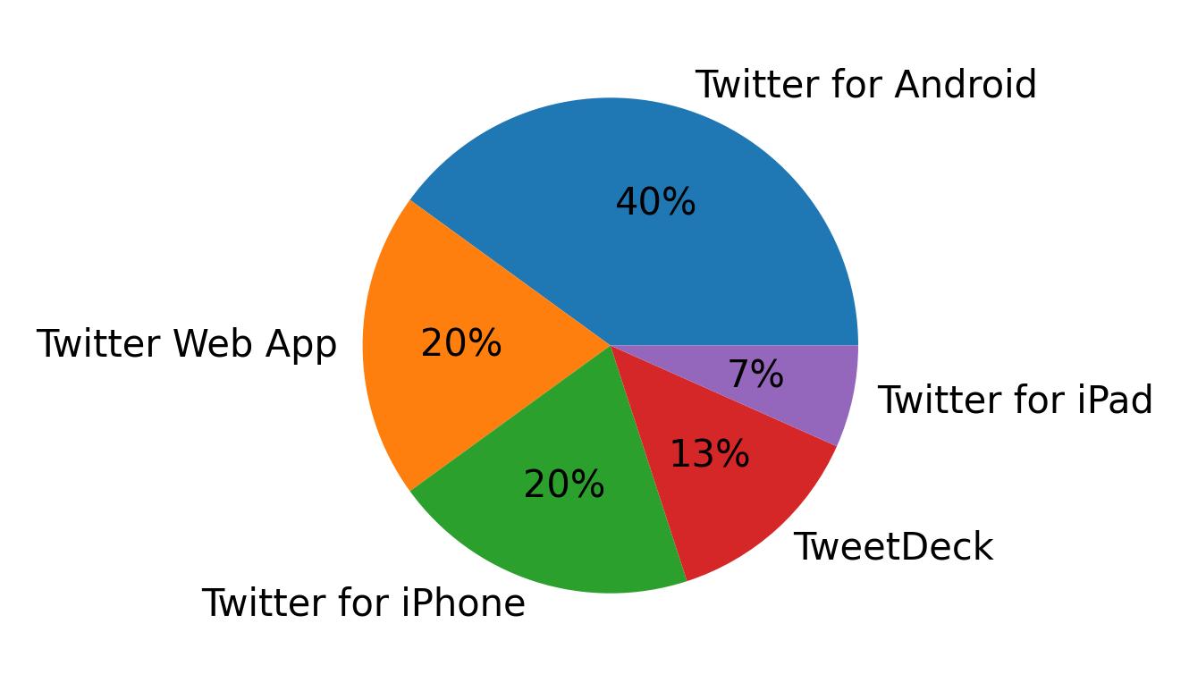 Dispositivos utilizados para tweetar