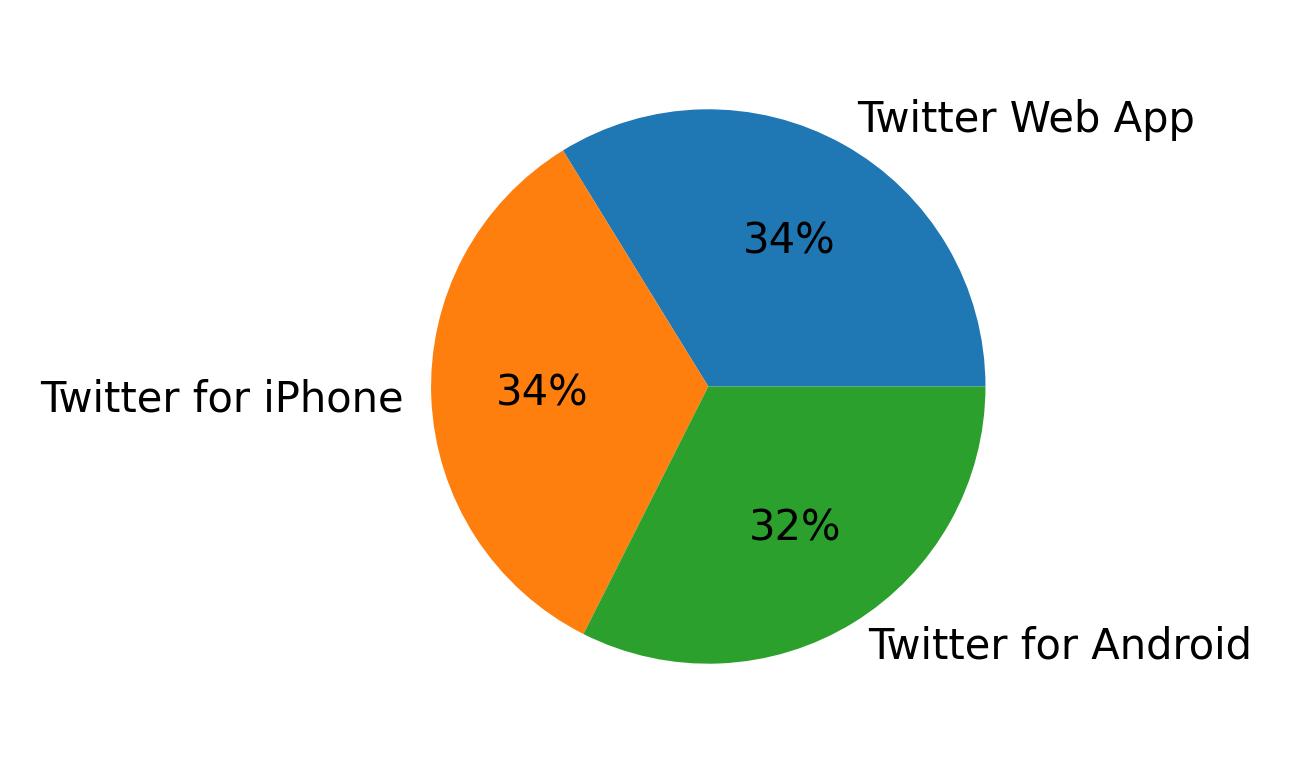 Tweet icin kullanilan cihazlar