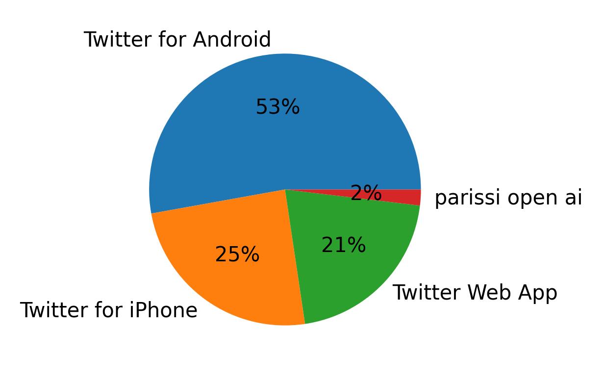 Dispositivos utilizados para tweetar