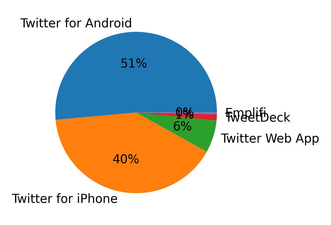 Dispositivos utilizados para tweetar