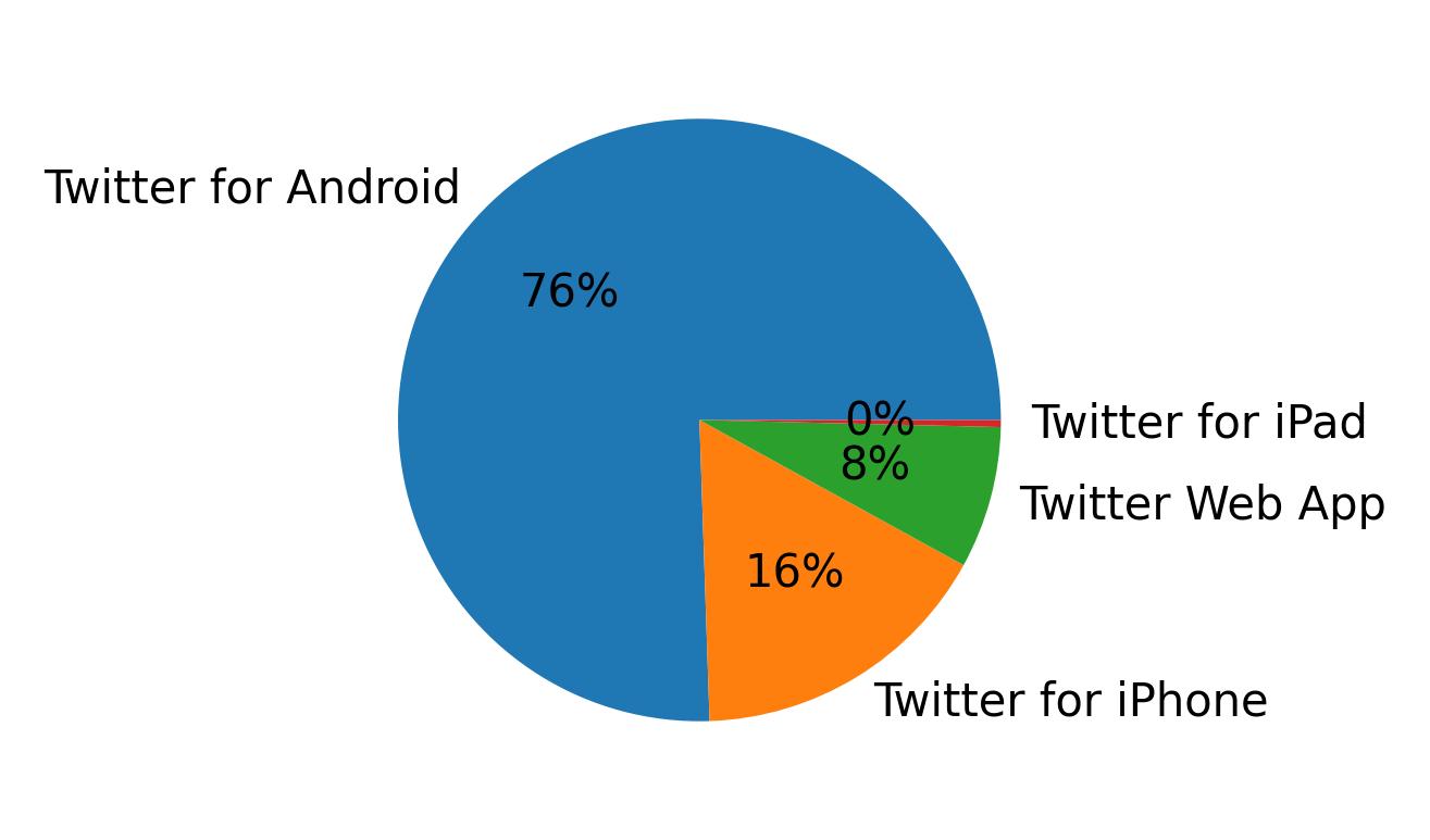 Tweet icin kullanilan cihazlar