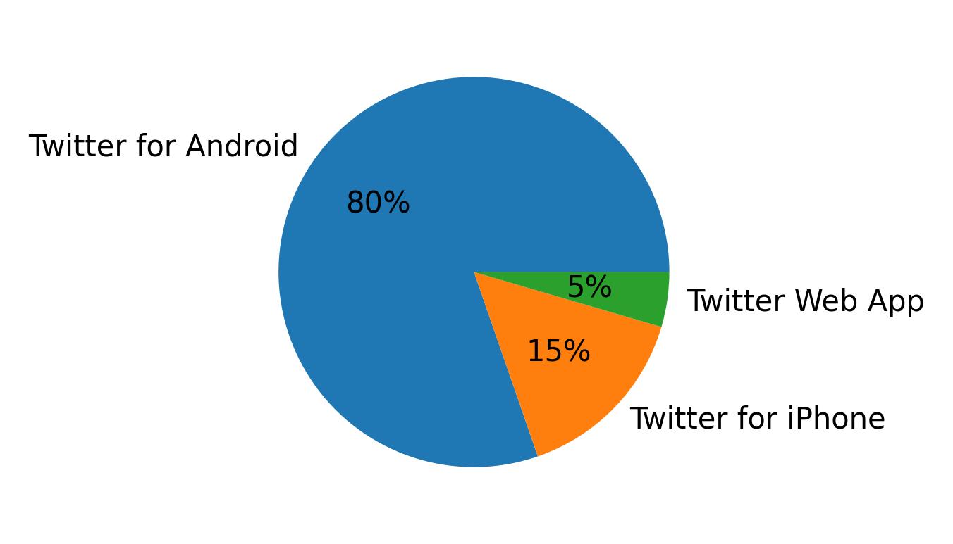 Dispositivos utilizados para tweetar