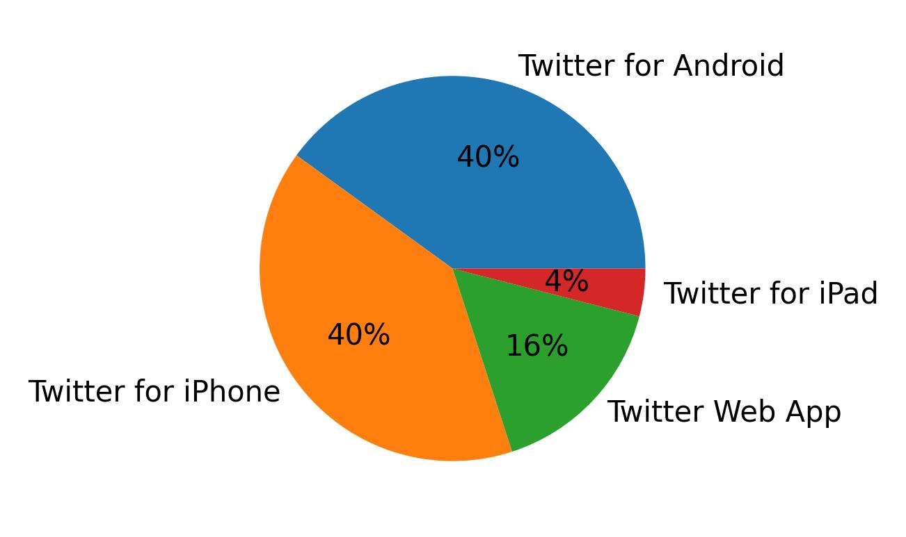 Tweet icin kullanilan cihazlar
