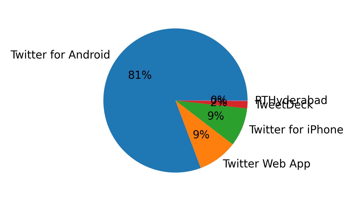 Dispositivos utilizados para tweetar