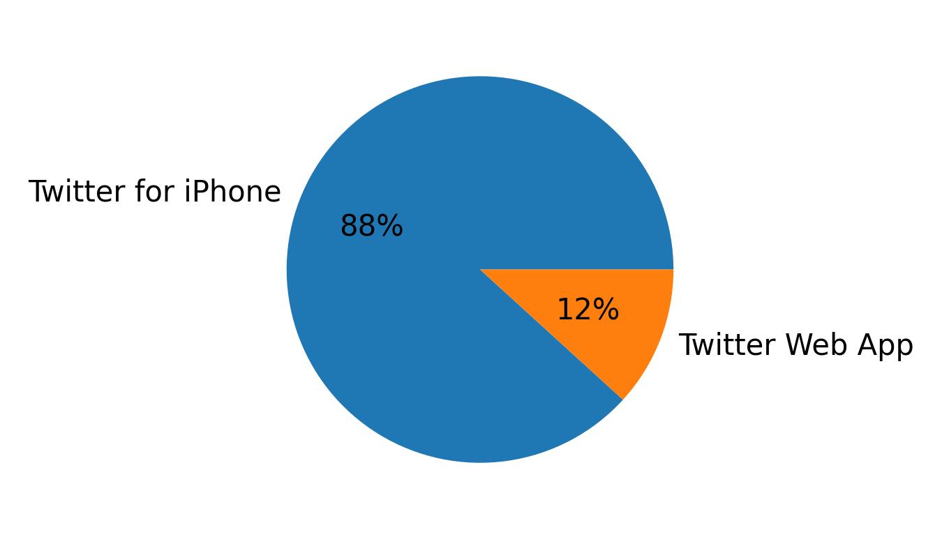 Dispositivos utilizados para tweetar