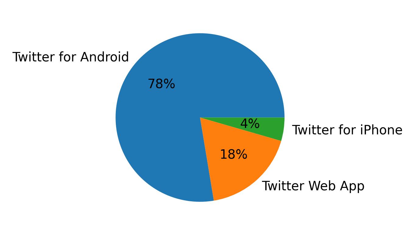 الأجهزة المستخدمة للتغريد