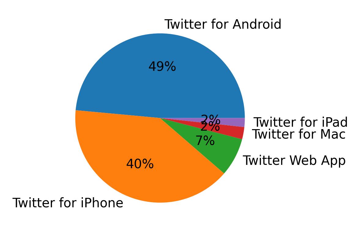 Tweet icin kullanilan cihazlar