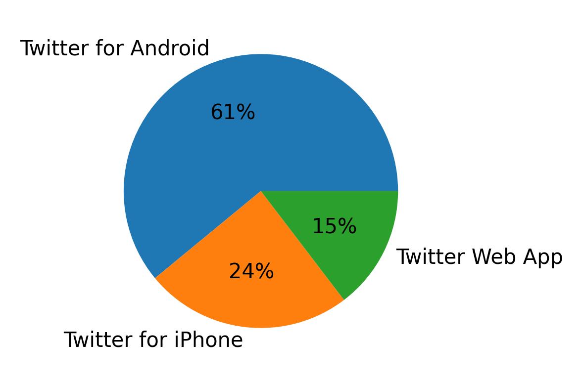 Dispositivos utilizados para tweetar