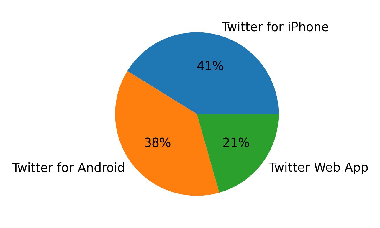 Dispositivos utilizados para tweetar