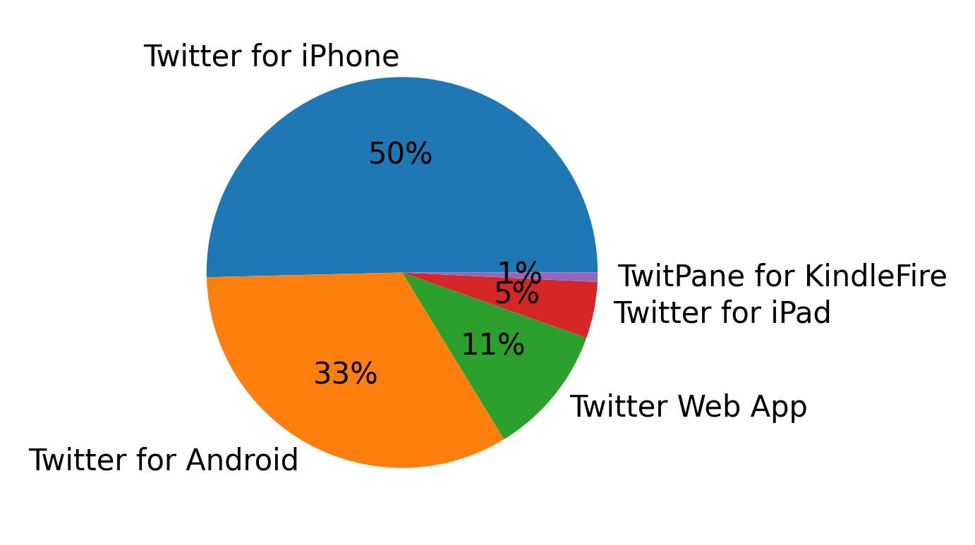 Dispositivos utilizados para tweetar