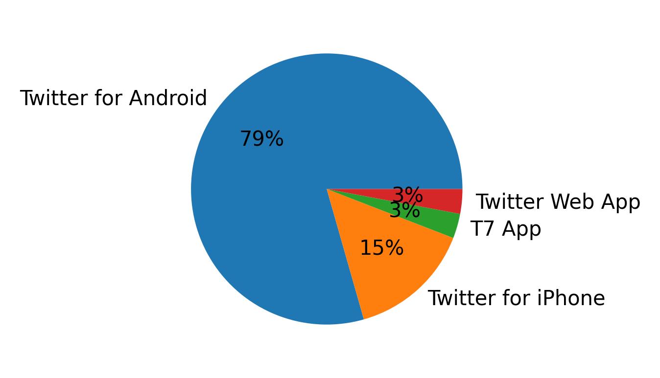 Dispositivos utilizados para tweetar