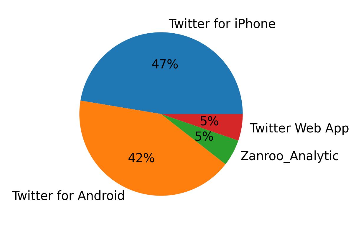 Tweet icin kullanilan cihazlar