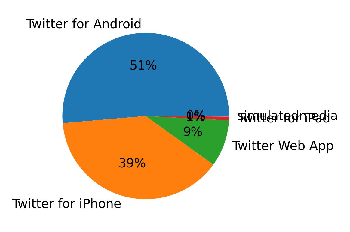 Devices used to tweet