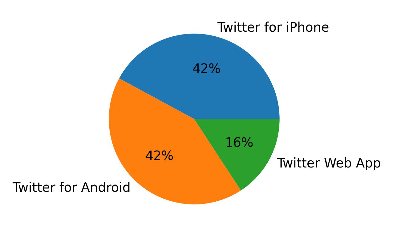 Dispositivos utilizados para tweetar