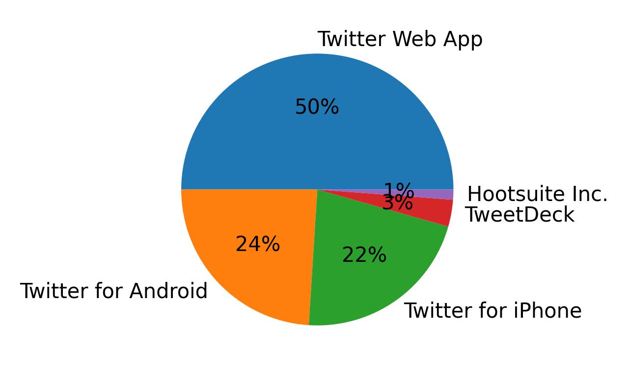 Tweet icin kullanilan cihazlar
