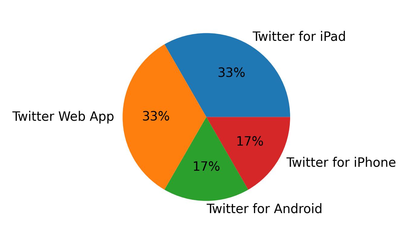 Tweet icin kullanilan cihazlar