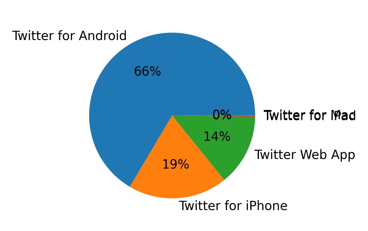 Devices used to tweet
