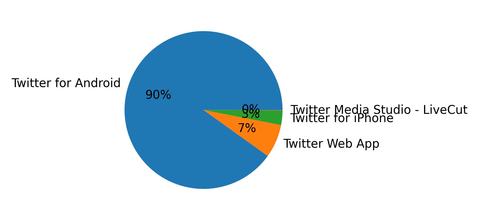 Dispositivos utilizados para tweetar