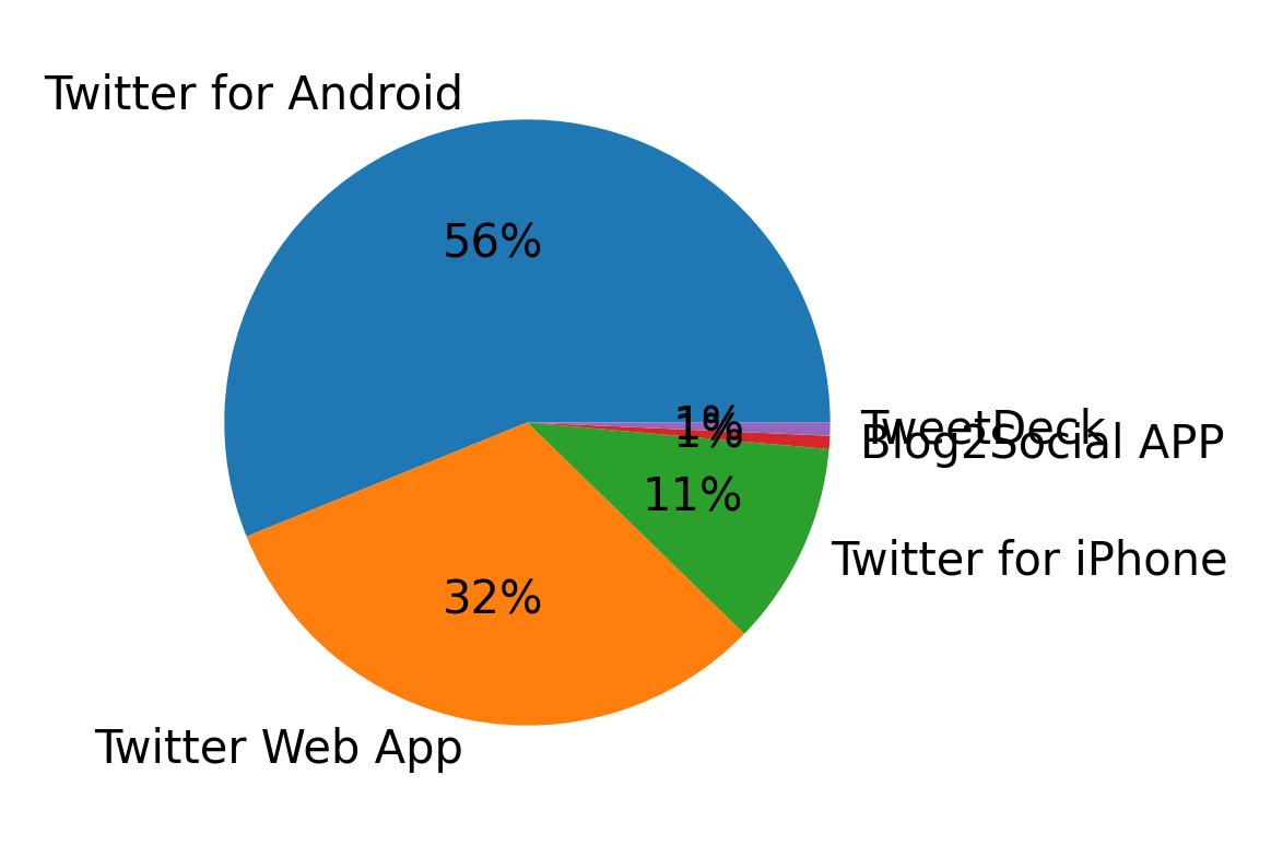 Devices used to tweet