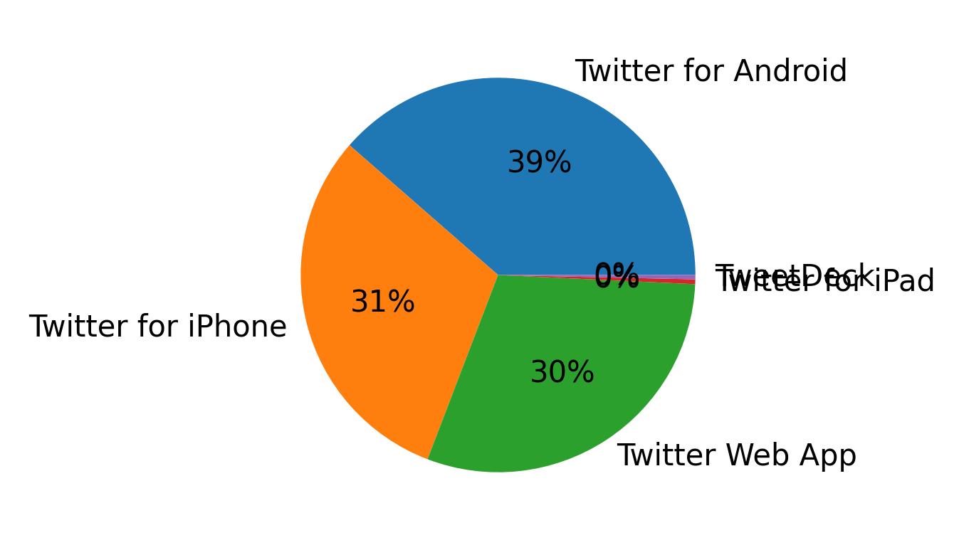 Dispositivos utilizados para tweetar