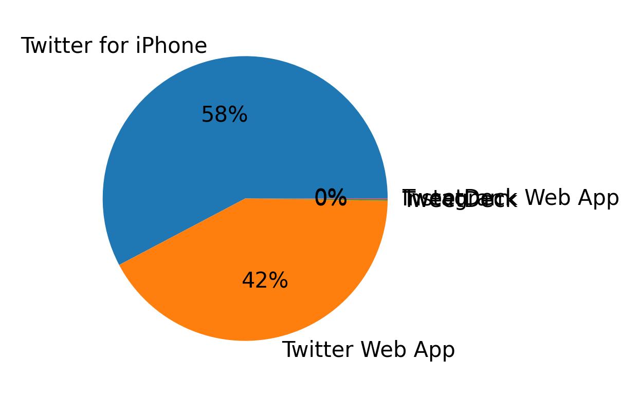 Devices distribution