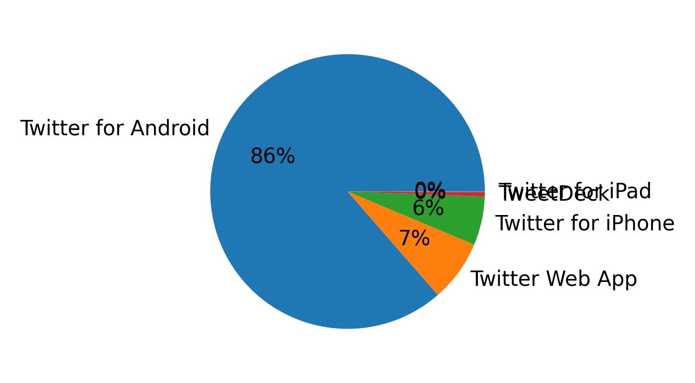 Dispositivos utilizados para tweetar