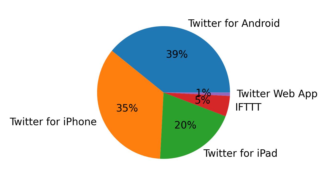 Dispositivos utilizados para tweetar