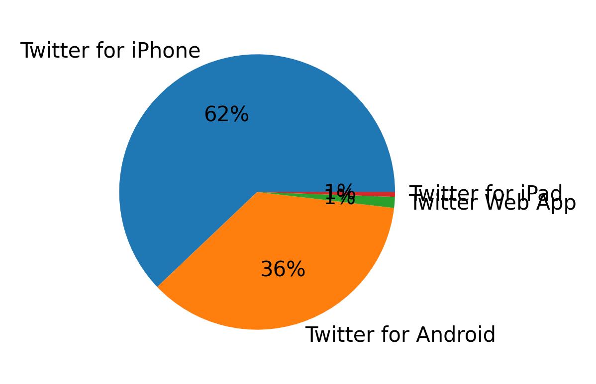 Dispositivos utilizados para tweetar