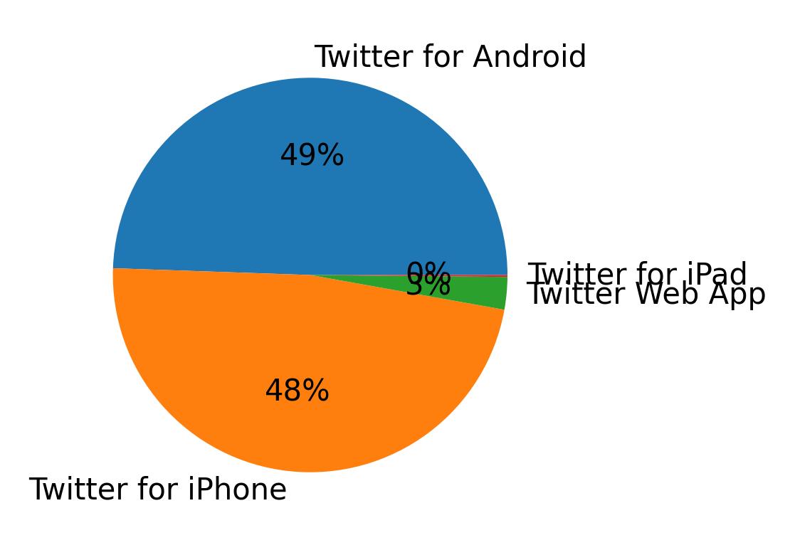Dispositivos utilizados para tweetar