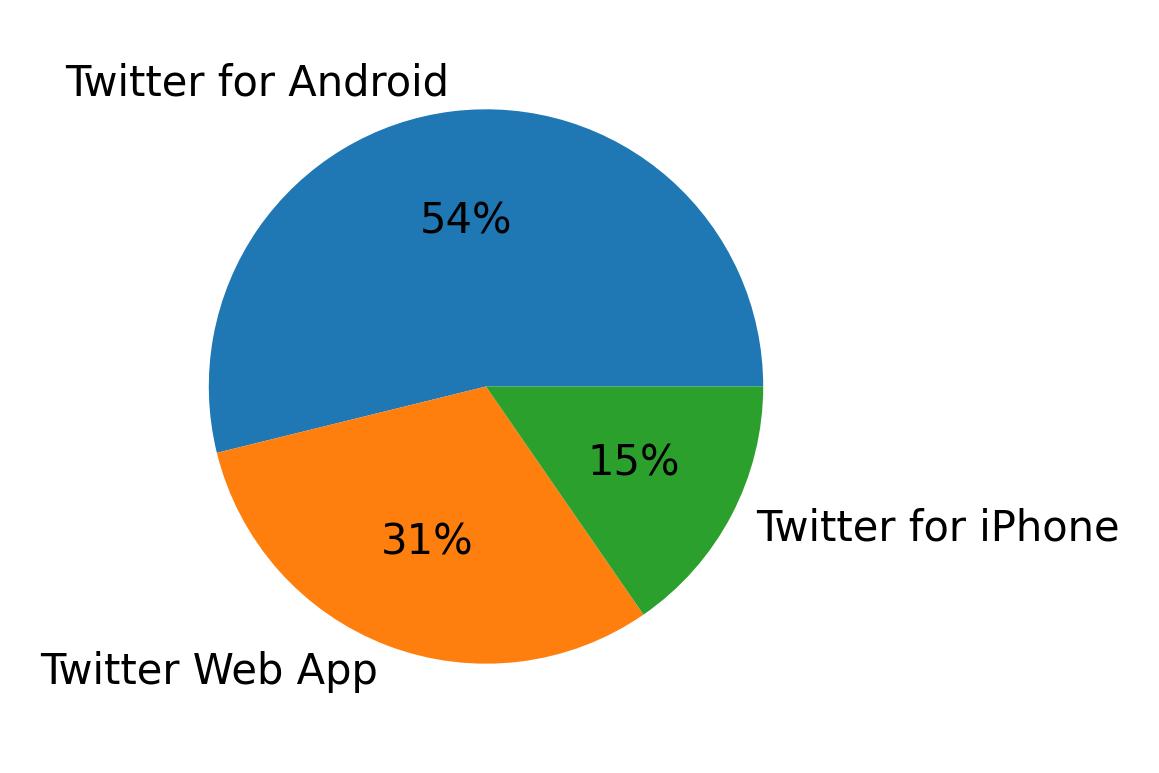 Dispositivos utilizados para tweetar