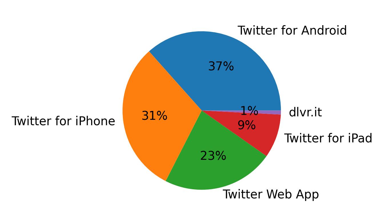 Tweet icin kullanilan cihazlar