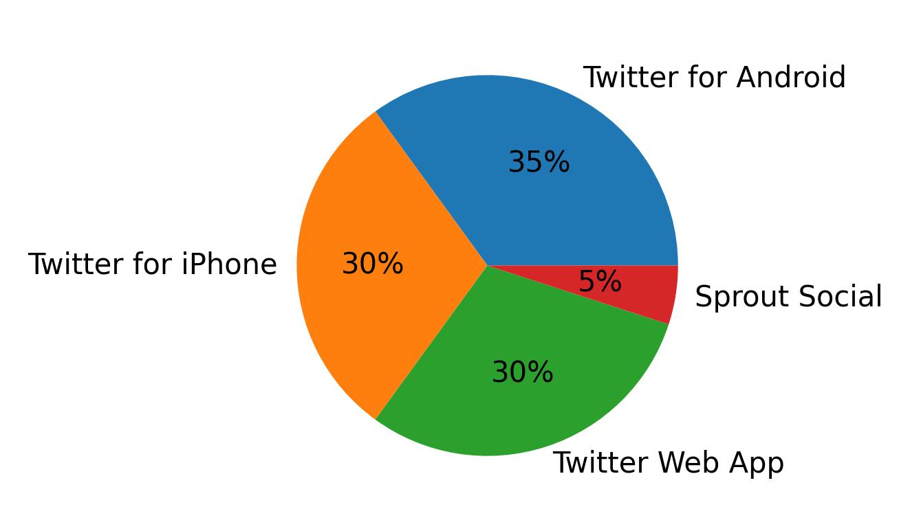 الأجهزة المستخدمة للتغريد