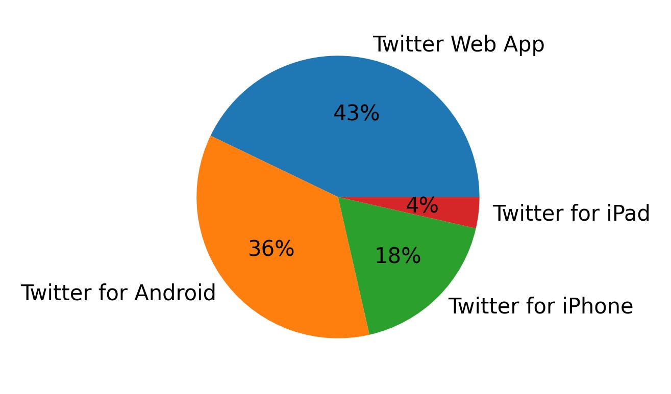 Tweet icin kullanilan cihazlar