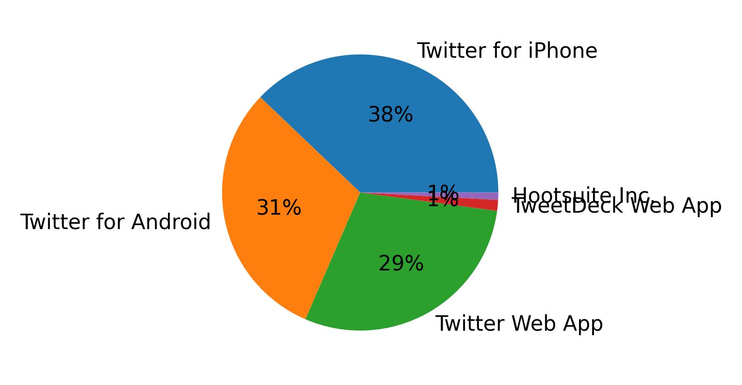 Dispositivos utilizados para tweetar