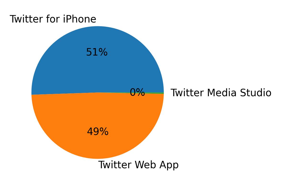 Devices distribution