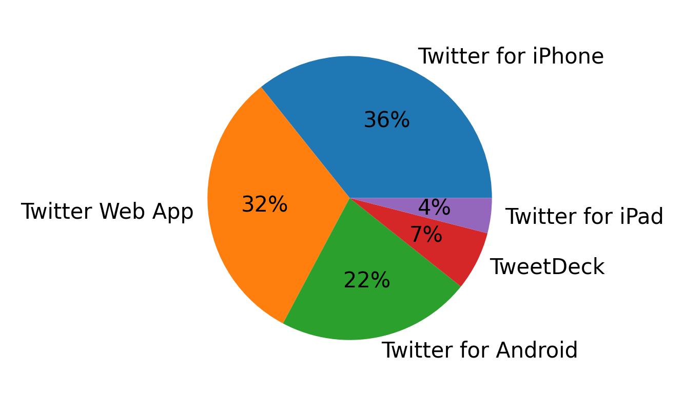 Dispositivos utilizados para tweetar