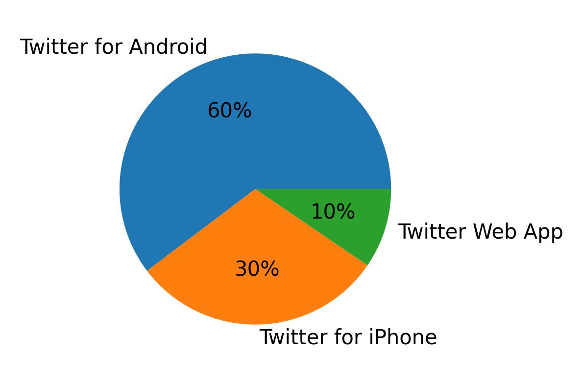 Dispositivos utilizados para tweetar