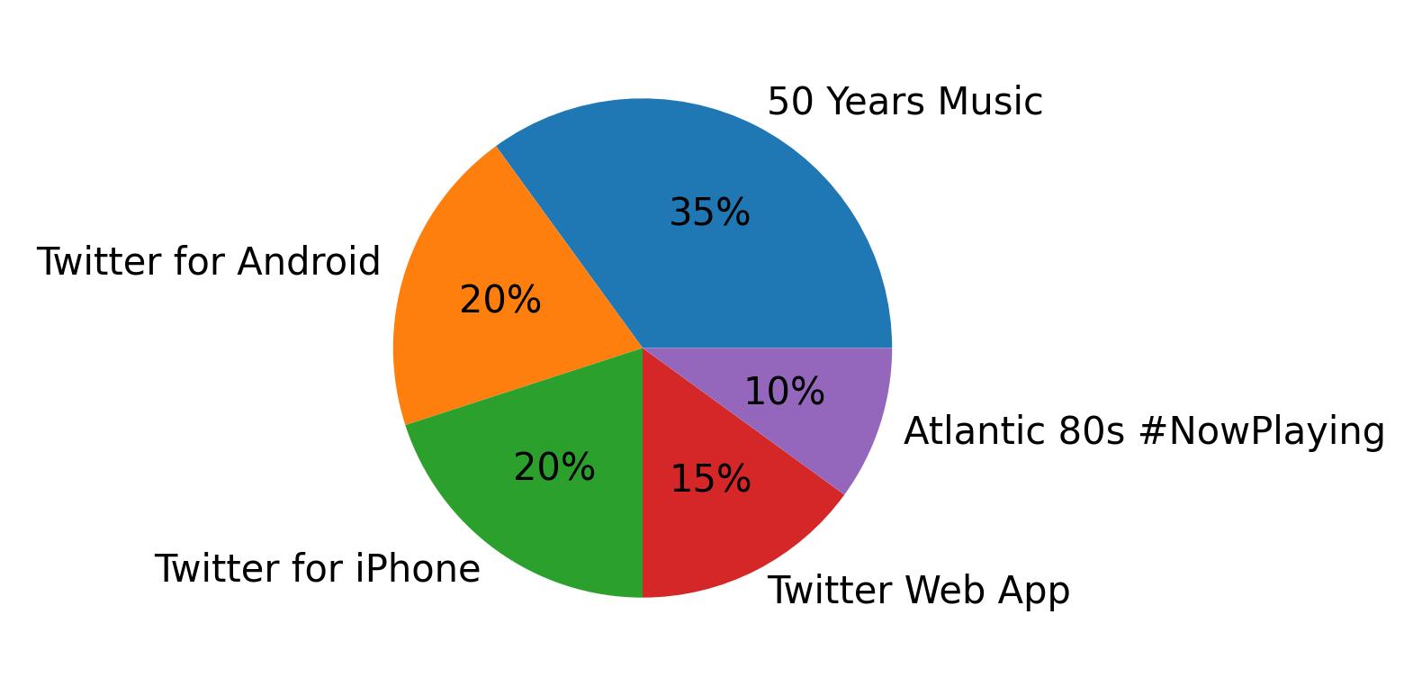 Dispositivos utilizados para tweetar