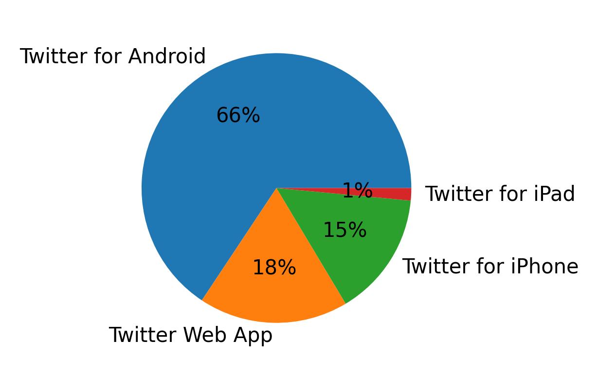 Tweet icin kullanilan cihazlar