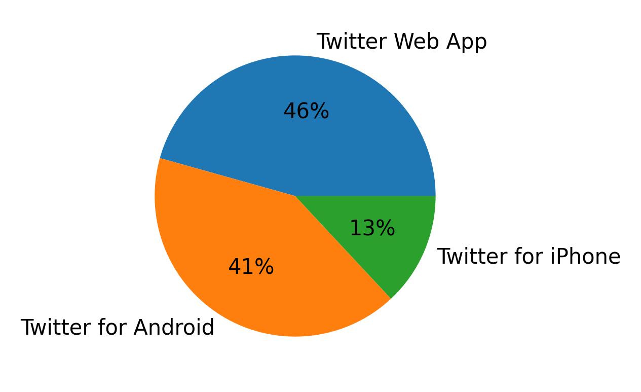 Tweet icin kullanilan cihazlar