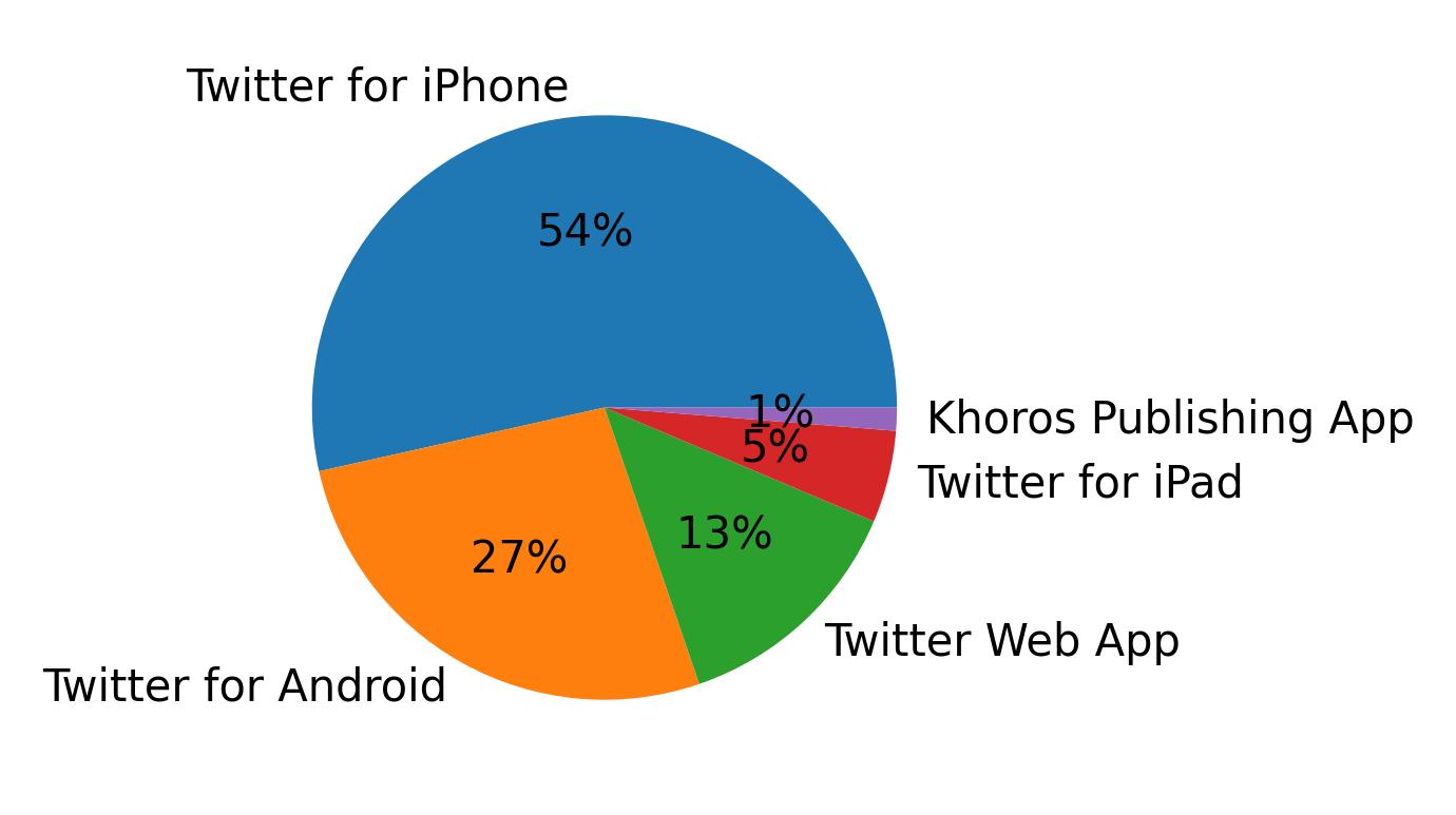 Tweet icin kullanilan cihazlar
