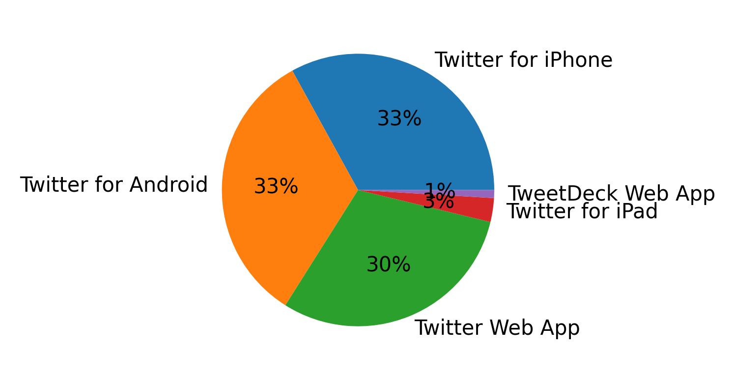 Dispositivos utilizados para tweetar