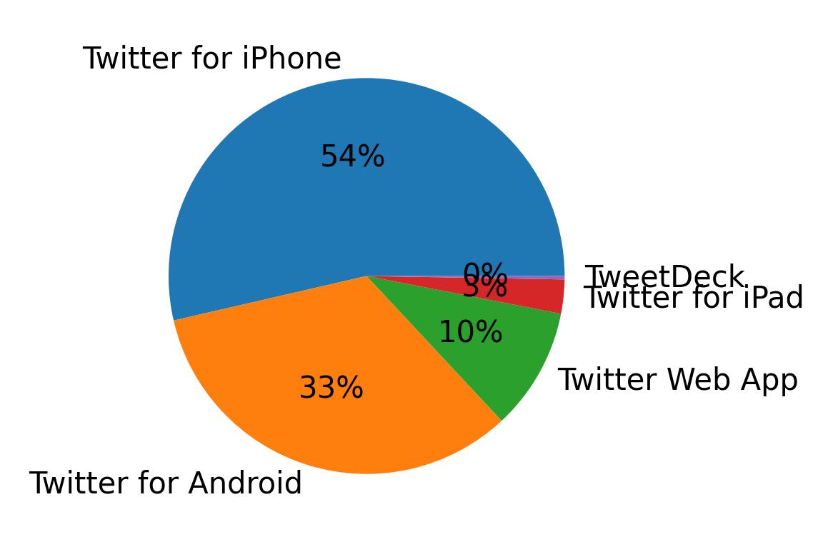 Devices used to tweet