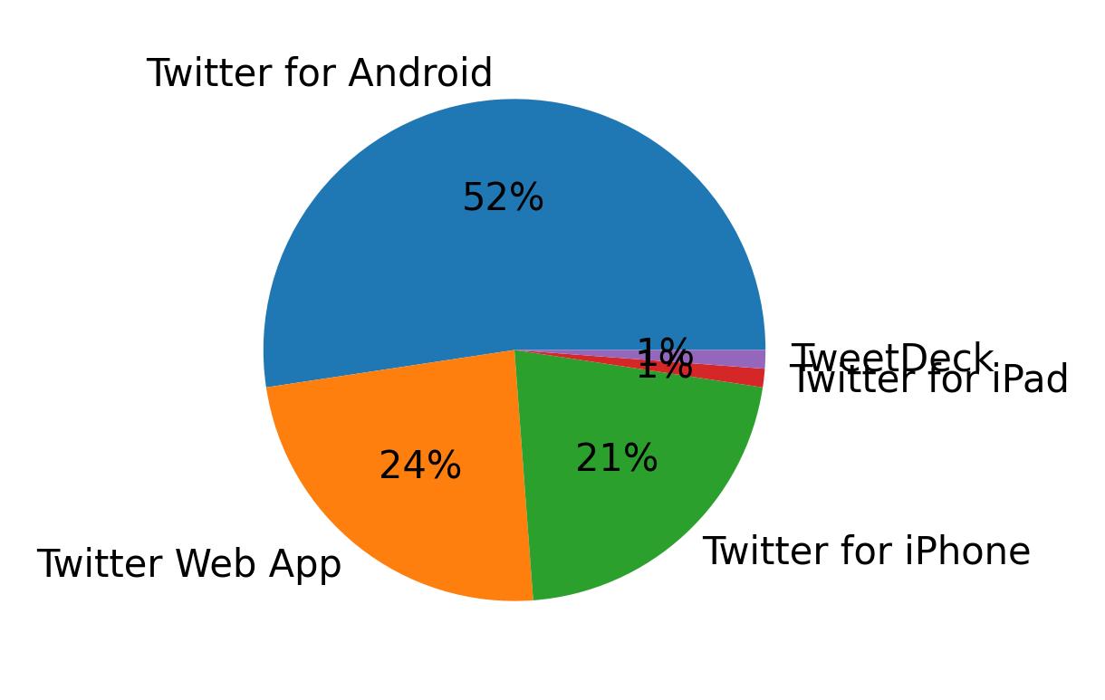 Devices used to tweet