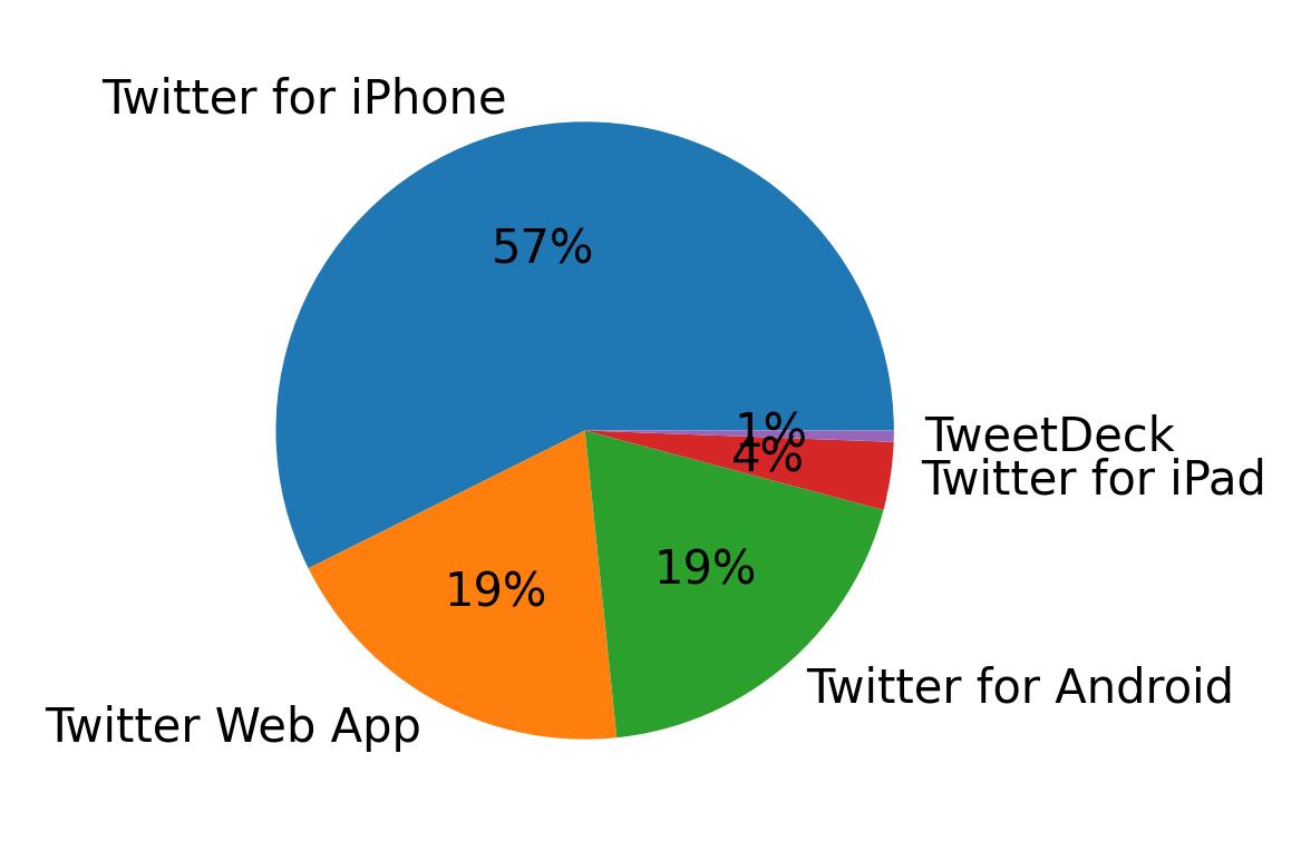 Tweet icin kullanilan cihazlar