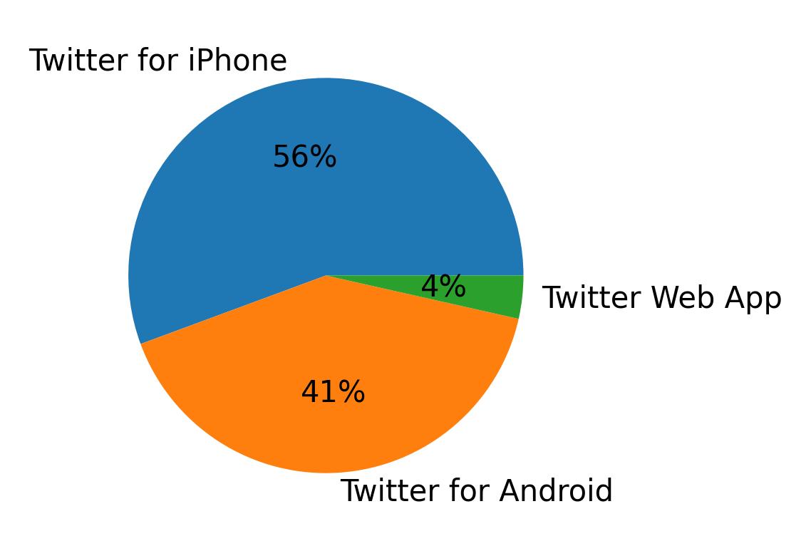 Dispositivos utilizados para tweetar