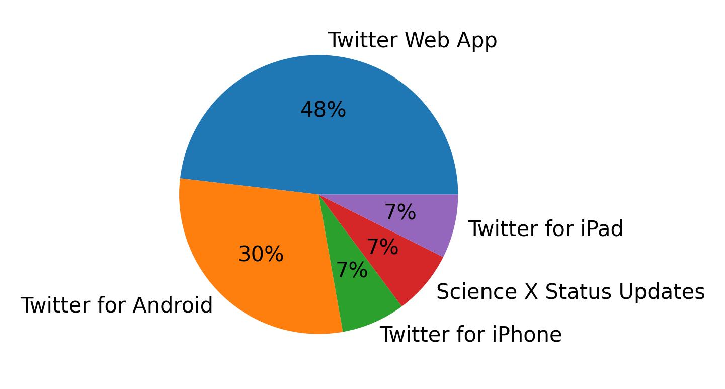 Tweet icin kullanilan cihazlar